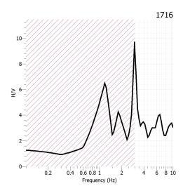 Düşey Spektral Oran) yöntemine (Nakamura, 1989)