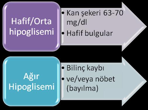 - Düzeldiğinden emin olmak için 30 dk sonra tekrar kan şekeri kontrol edilir.