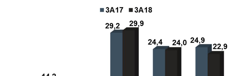 1.Ç 2018 HAFİF TİCARİ ARAÇ PAZAR GELİŞİMİ (%) Perakende - Hafif Ticari Araç pazarı yıllık bazda %10 düşüş