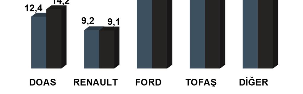 - Bu segmentte DOAS ın en güçlü rakipleri %29,9 pazar payı ile Ford Otosan ve %24,0 pazar payı ile Tofaş