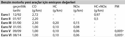 Türkiye de ise Ocak 2009 dan itibaren EURO 4 normu mecburi hale gelmiştir. 1 Ocak 2009 tarihinden itibaren üretilecek ya da ithal edilecek tüm araçlar EURO 4 normuna uygun olmak zorundadır. Tablo 2.