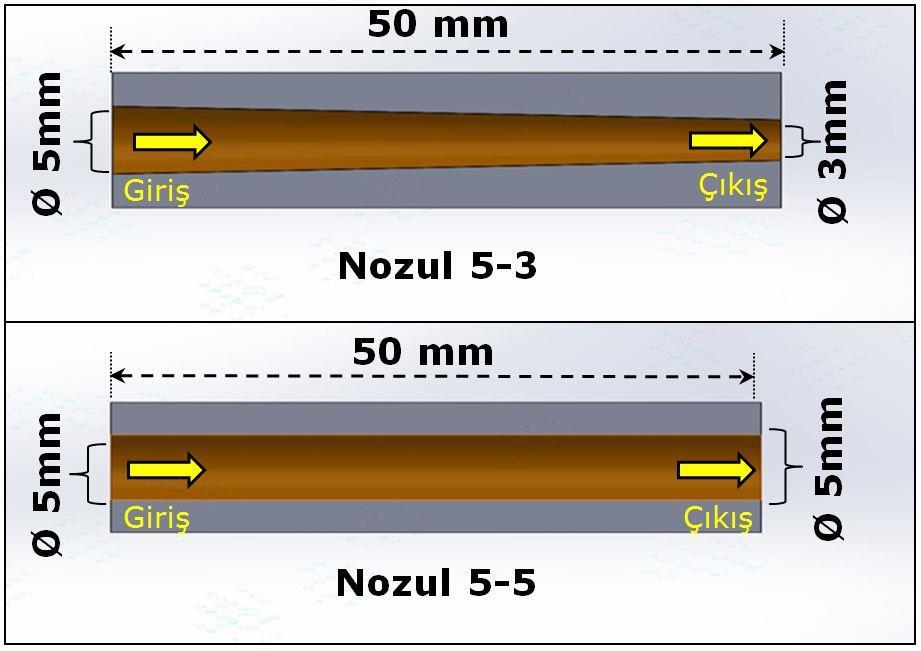 5 programıyla analiz yapıp bunlar arasında karşılaştırma yaparak ve hangi nozul geometrisinin nerede kullanılacağını belirlenmeye çalışılmıştır.