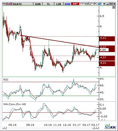 Datagate Bilgisayar (DGATE) Seviyesi 4,8-4,9 5,07 4,7 5,36% -3,09% Hisse fiyatları günlük grafikte son sekiz aylık dönemde yatay hareket ederek sıkışma alanı oluşturmaktadır.