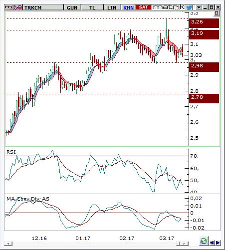 Trakya Cam (TRKCM) Seviyesi 3-3,05 3,15 2,91 4,13% -3,80% Destek 2,91 2,78 2,70 Son Fiyat Olan % Uzaklık -4,90% -9,15% -11,76% Direnç 3,15 3,19 3,26 Son Fiyat Olan % Uzaklık 2,94% 4,25% 6,54% Günlük