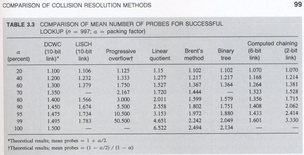 Comparison of Collision Resolution Methods Karılatırma