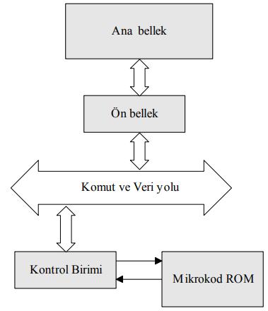 denetimli CISC mimarisi