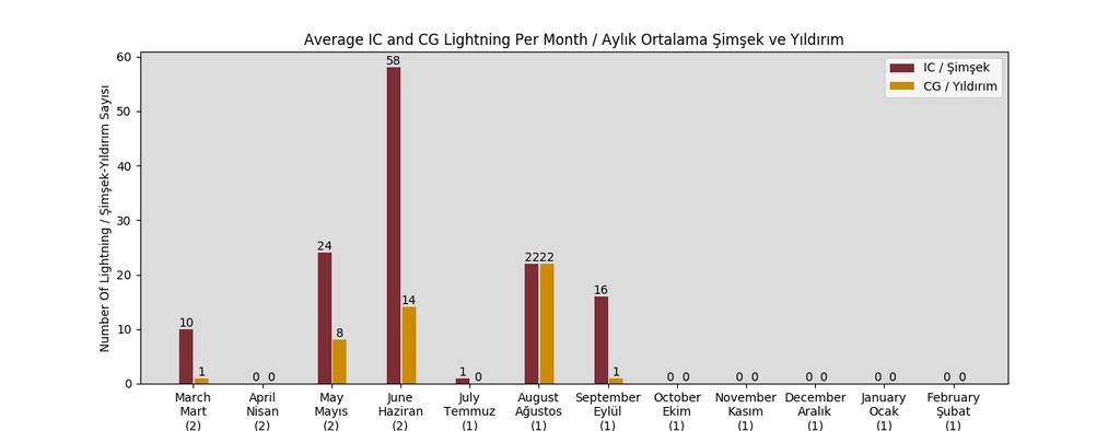 in 4kmx4km grid / 4kmx4km alandaki şimşek sayısı : 224 in 475 days / 475 günde 224 adet 3- Average number of IC and CG lightning bar graph per month / Aylara göre ortalama şimşek ve yıldırım sayıları