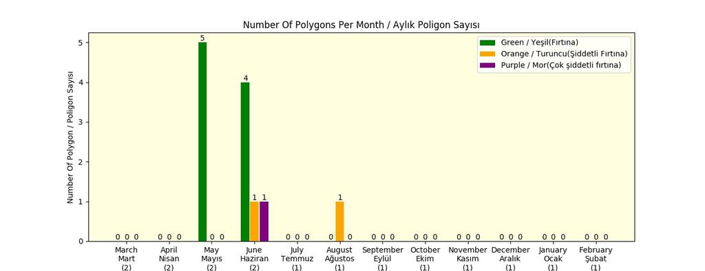 1 olan gün sayısı : 16 in 475 days / 475 günde 16 adet 5- Number of polygons: green, orange, purple in the grid per month bar graph / Yeşil, turuncu, mor fırtına hücrelerinin aylara göre ortalaması :