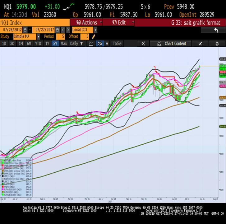 Sait Çelikkan, Gedik Yatırım - Universal(Turkey) scelikkan@gedik.com T: +90 212 385 42 00 NASDAQ - Eylül Vade 5948.0 - % 0.24 DAX - Eylül Vade 12294.0 - % 0.24 beklenenden olumlu açıkladığı kâr raporu sonrası gün kapanışını 5.