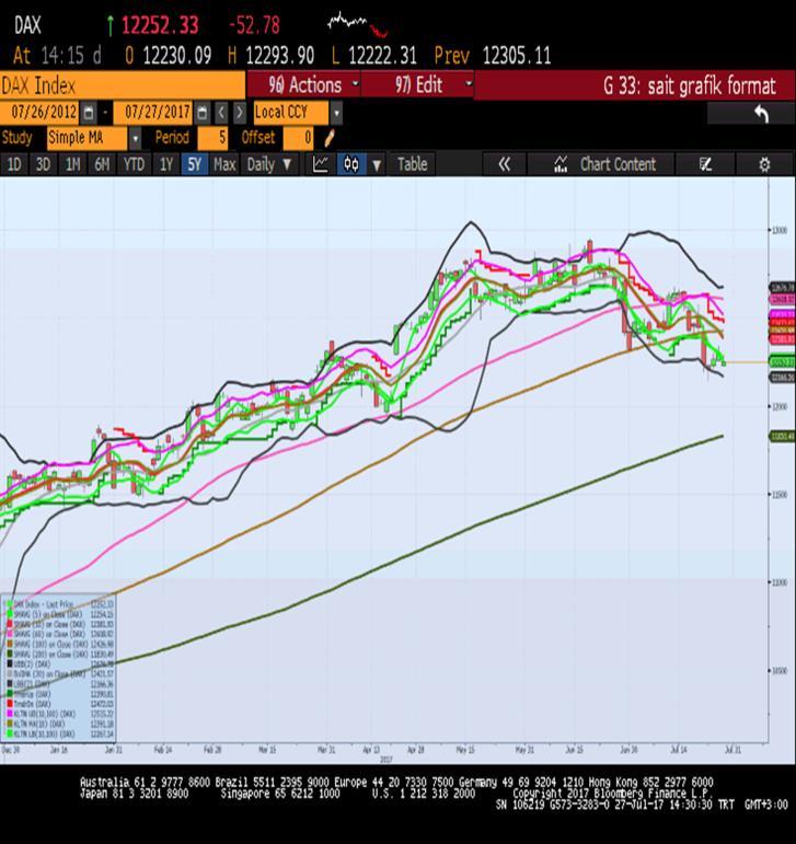 Counter-cyclical olarak adlandırılan grupta yer alan sektörlerden utilities sektörü +0.9% ve gayrimenkul +0.