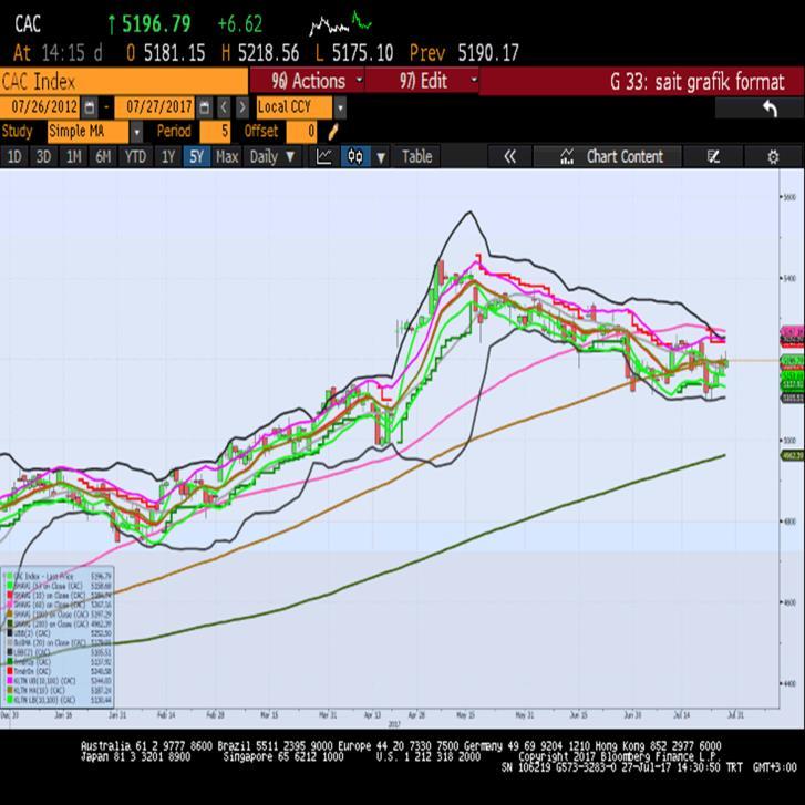 Sait Çelikkan, Gedik Yatırım - Universal(Turkey) scelikkan@gedik.com T: +90 212 385 42 00 CAC40 Temmuz Vade 5188.5 - % 0.