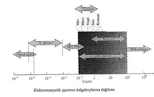 Şekil 1. Sıcak bir katı cismin ışınımla soğuması Isıl ışınım, sıcaklığı nedeniyle maddeden yayılan enerji ile ilişkilidir. Şu anda sizi çevreleyen tüm maddelerden ısıl ışınım yayılmaktadır.