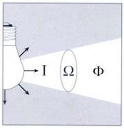 Işık Akısı (lümen) Merkezine noktasal bir ışık kaynağı yerleştirilen küre