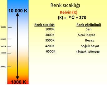 Işık Rengi Işık rengi, renk sıcaklığı ile gayet güzel tarif edilmektedir.