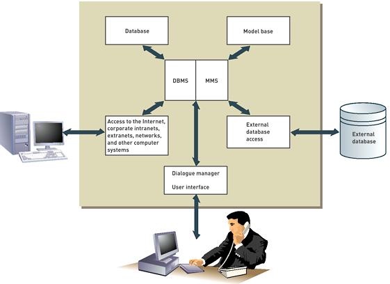 Karar Destek Sistemleri (devam) DBMS: Database Management System