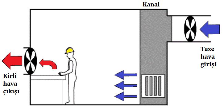 6 Havalandırma ile ilgili