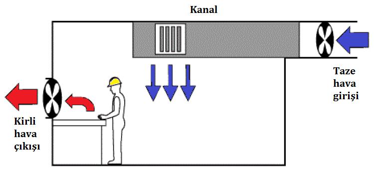 edilmeyen genel havalandırma