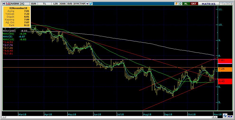 Şirketler Teknik Analiz Görünümü Akbank 8 Kodu Son 1G Değ. Yab. % 3A Ort.H Pivot 1.Destek 2.Destek 1.Direnç 2.Direnç AKBNK 7.09 1.
