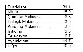 Bir evde tüketilen elektrik enerjinin oransal dağılımı http://www1.mmo.org.