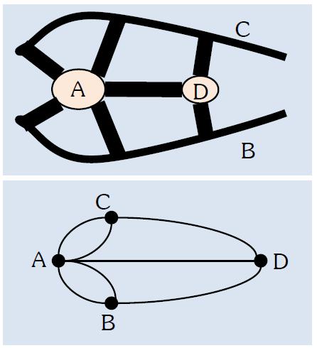 Çizgeler Problem Euler kara parçalarını düğüm, köprüleri de kenar kabul eden bir çizge elde etti (Notasyon/çizim
