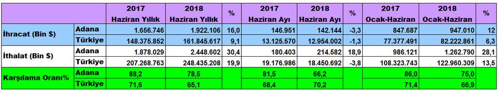 göre Adana nın ihracatı 2018 yılı Haziran ayında bir önceki yılın aynı ayına göre yüzde 3,3 azalış