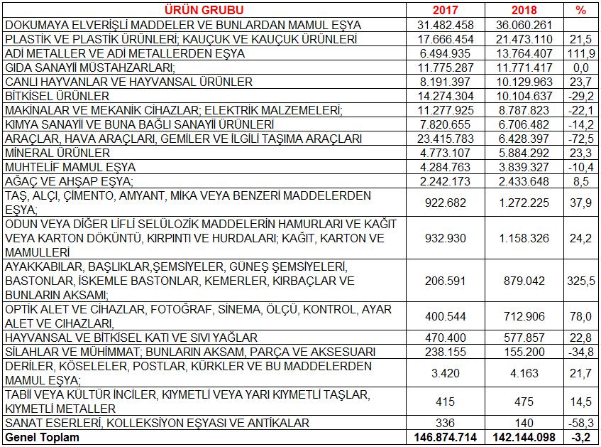 İhracatın ithalatı karşılama oranı 2017 yılı Haziran ayı 12 aylık periyotta yüzde 88,2 iken, 2018