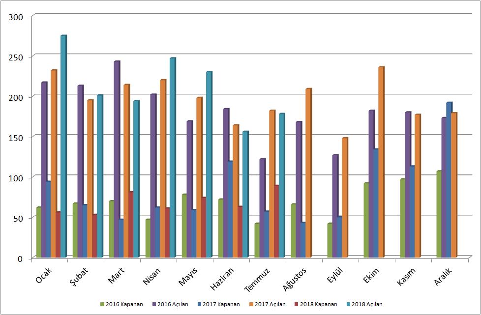 maddesi gereğince silinen üye kayıtları aylık tabloda gösterilmemiştir.) Aylara Göre Açılan-Kapanan Firmalar (2016-2017-2018) ADANA DA KULLANILAN NAKDİ KREDİ TOPLAMI 40 MİLYAR 414 MİLYON TL.