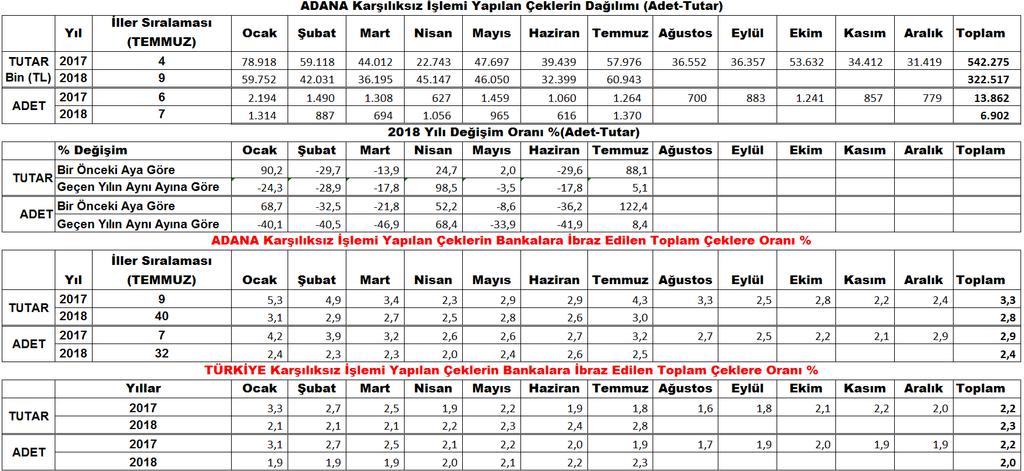 tutarında 2018 yılında Temmuz ayında Adana ili 1 Milyar 990 milyon TL ile 9. sırada, 53 bin 684 adet ibrazında ödenen çek adedi ile de 8. sırada olduğu belirtildi.