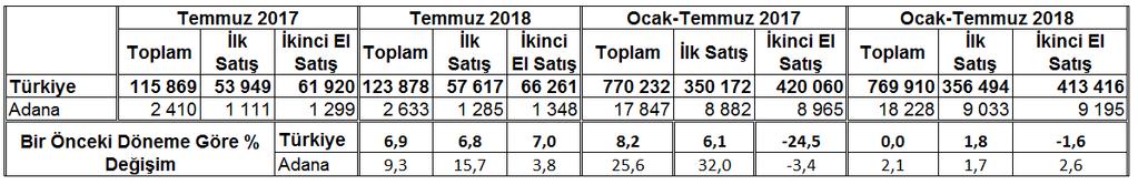Yıllara Göre Konut Satışları Dağılımı (2010-2018) Kaynak : Türkiye İstatistik Kurumu FİYAT ENDEKSLERİ İstatistiki Bölge Sınıflaması na göre TR62 Bölgesi olan Adana-Mersin Tüketici Fiyatları Endeksi;
