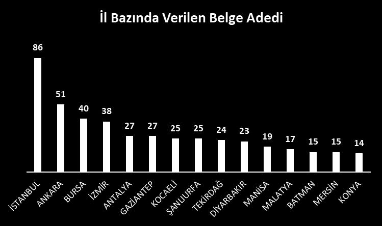 YATIRIM TEŞVİKLERİ Verilen Belge adetlerini il