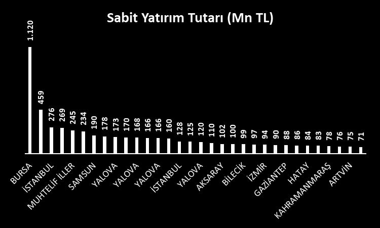 değerlendirdiğimizde öngörülen en yüksek yatırım