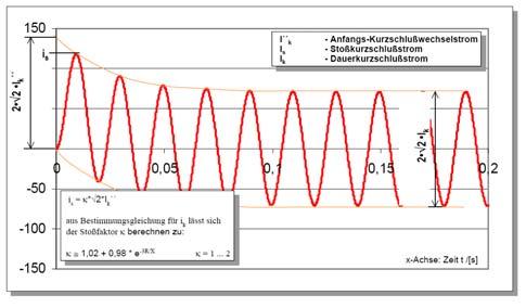 c) Kısa devre akımının tesiste etkileri I k: Başlangıç kısa devre akımı I p: Tepe noktası I k: Süregen kısa devre akımı F I cn I" k3 i p I" k I th i p " 2 Ik 1,02 0,98 e 3R / X Zaman t/s I cm I" I"