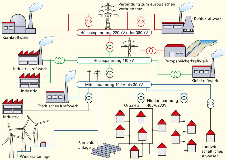 Üretim-İletim-Dağıtım Enterkonekte sistemleri Termik santral Nükleer enerji IEC 60909-0 Yüksek gerilim 380 kv, 220 kv Yüksek gerilim 110 kv Hidoelektrik depolama santrali Endüstri santrali EN