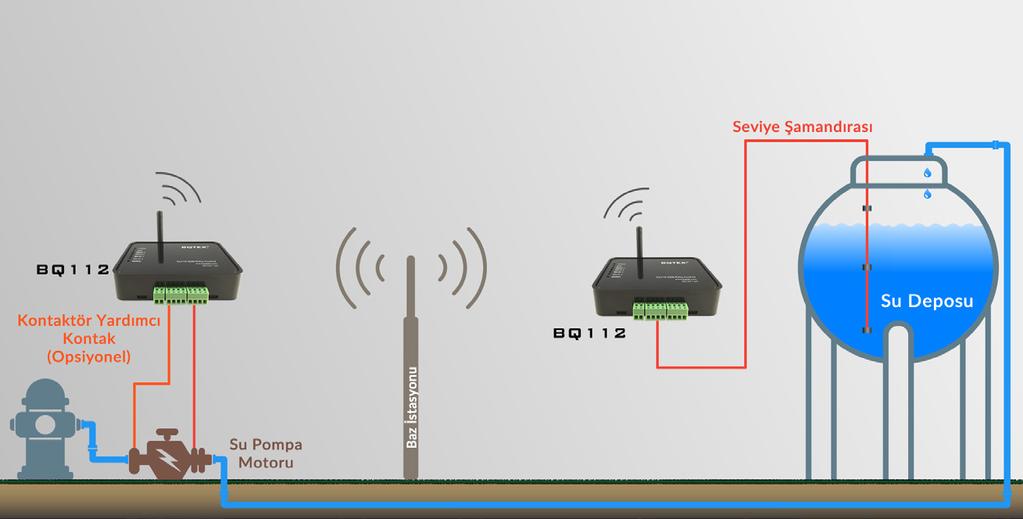 PLC ile sms gönderebilirsiniz Server odası, soğuk hava deposu, lojistik araçlarda vs.