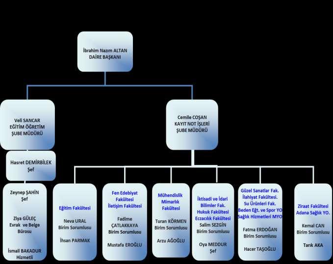 2- Örgüt Yapısı ve Teşkilat Şeması Akademik Yapı a- Bulunmamaktadır.
