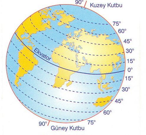 90 tane KYK de, 90 tane GYK de olmak üzere toplam 180 tane paralel dairesi bulunur. Ardışık iki paralel dairesinin arası dünyanın her yerinde 111 km dir.