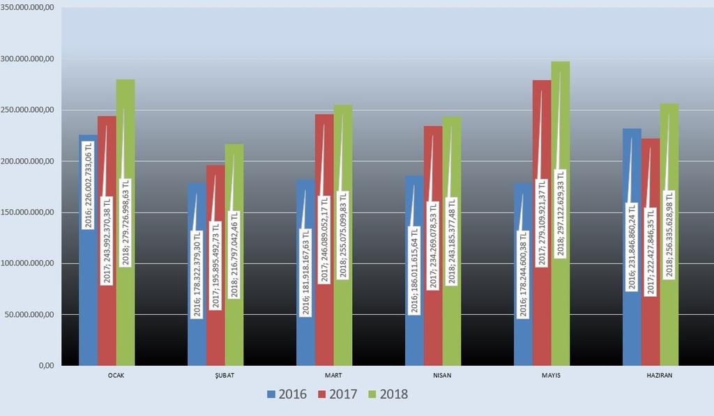 BURSA TİCARET BORSASI Temmuzs-Ağustos/2018 Yıl: 3 Sayı: 17 BTB nin İşlem Hacmi 1,5 Milyar TL yi Aştı Bursa Ticaret Borsası (BTB) 2018 yılının ilk 6 aylık dönemindeki işlem hacmini yeni bir rekorla