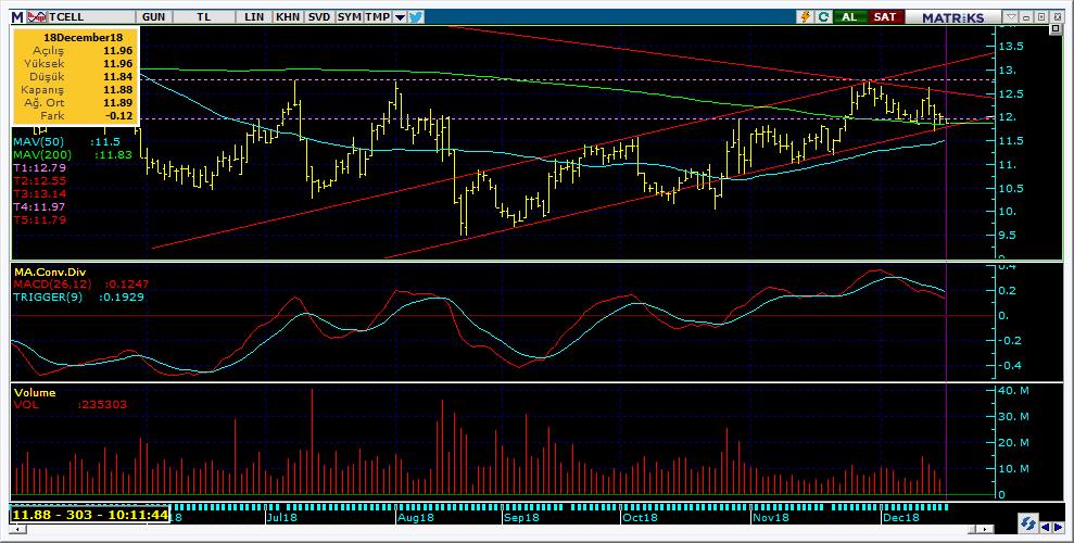Bugün hareketlenmesi muhtemel hisseler TCELL 16 Kodu Son Yab. % Pivot 1.Destek 2.Destek 1.Direnç 2.