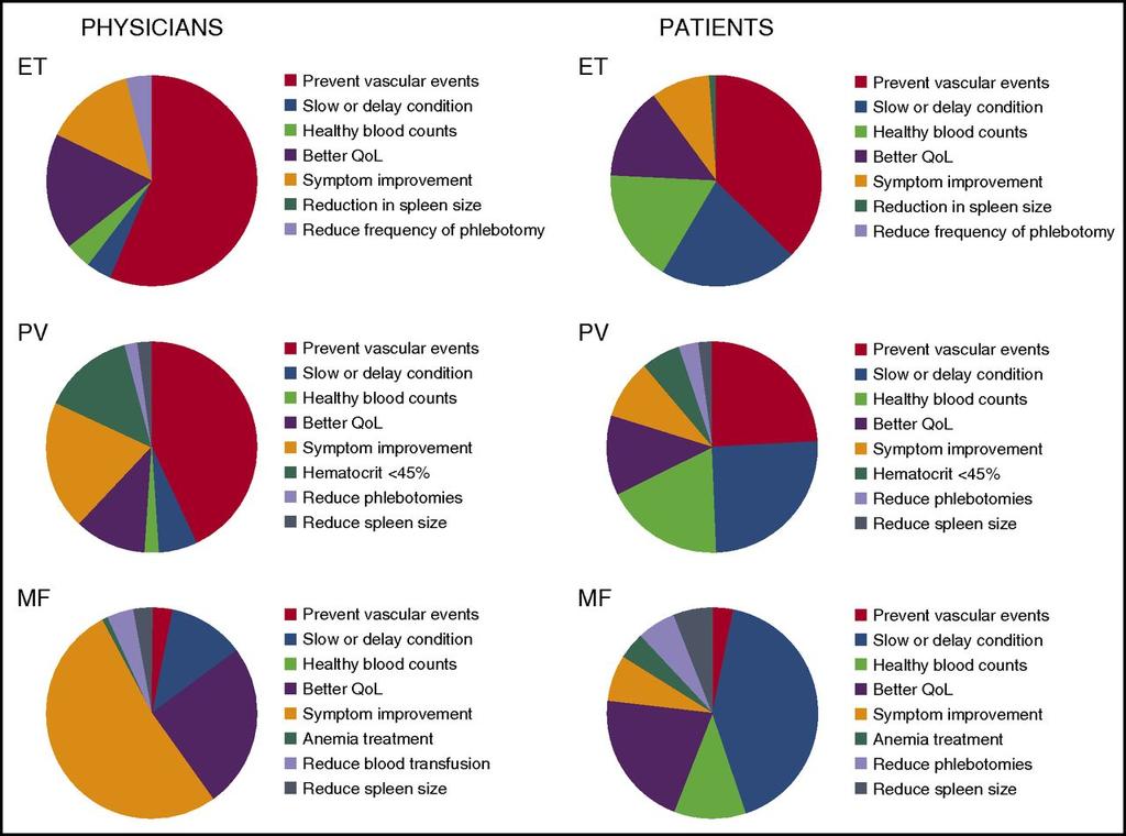 Priorities for MPN treatment, perceptions of physicians and patients. Alessandro M.