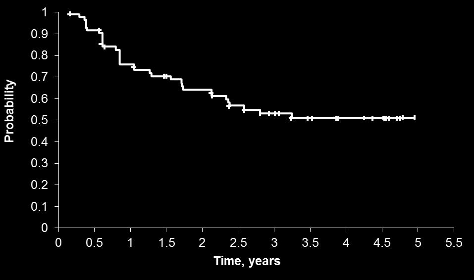 COMFORT-II Duration of spleen response on 5 year follow-up Loss of response: no longer a 35% reduction that is also a >25% increase over nadir Events Censored Ruxolitinib a n = 78 34 (43.6%) 44 (56.