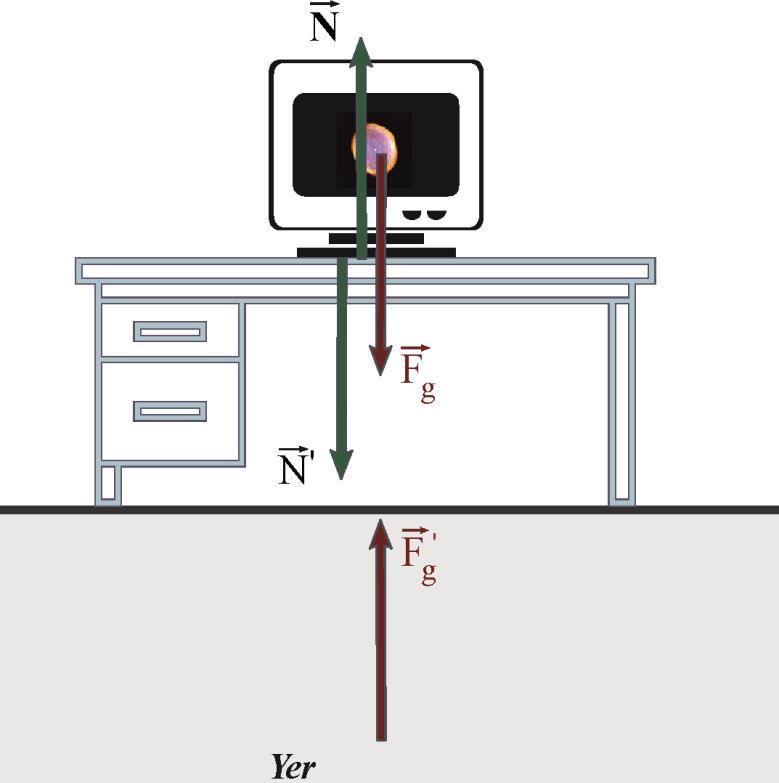 Örnek 5.4 Şekilde masanın üzerinde duran bir televizyonu dikkate alalım. Fg = F g ve N = N etki-tepki kuvvet çiftleridir.
