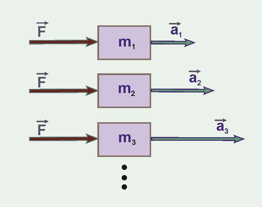 Temel Yasa - Newton un İkinci Yasası m kütleli bir cisme farklı F 1, F 2, F 3,.