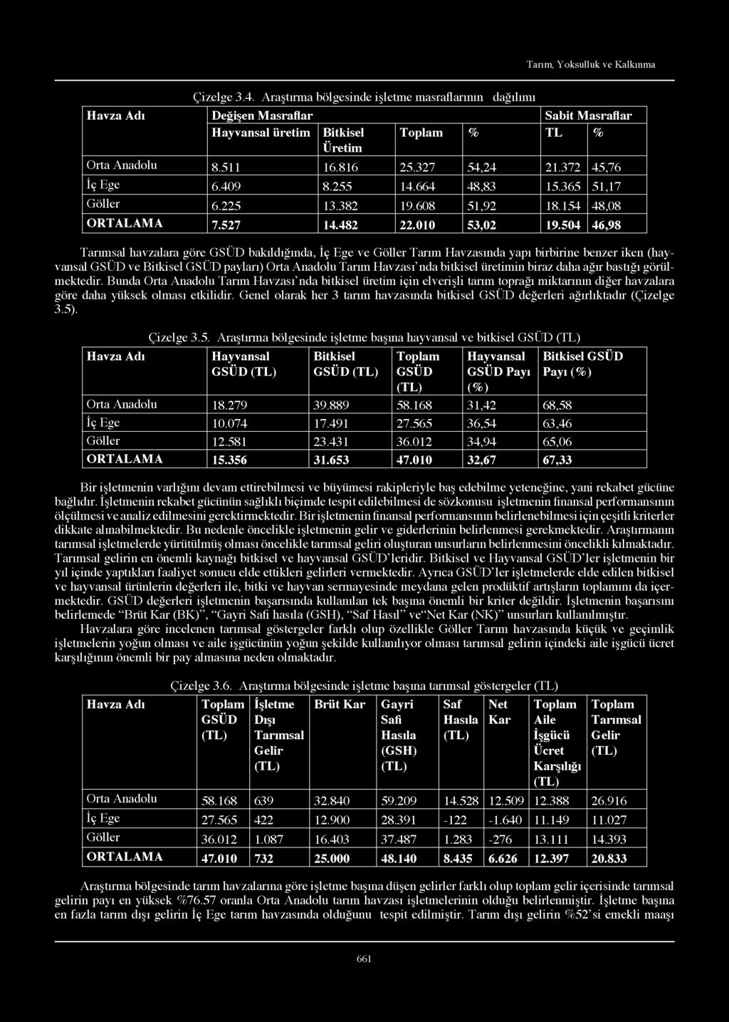 504 46,98 Tarımsal havzalara göre GSÜD bakıldığında, İç Ege ve Göller Tarım Havzasında yapı birbirine benzer iken (hayvansal GSÜD ve Bitkisel GSÜD payları) Orta Anadolu Tarım Havzası nda bitkisel