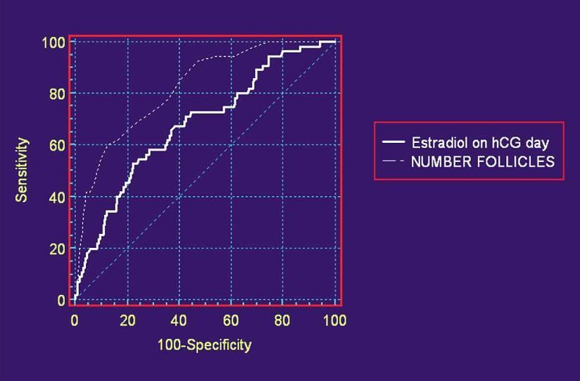 Sekonder risk faktörleri E2 +follikül sayısı Variable 13 follicle ( 11 mm diamater) Sensitivity (%) 85.