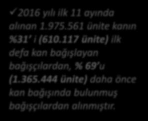 BAĞIŞÇI TİPİ, DÜZENLİLİK VE CİNSİYETE GÖRE KAN BAĞIŞÇISI SAYILARI 31%