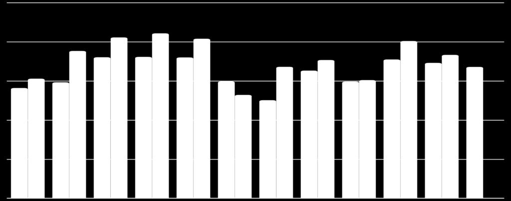 144 2015-2016 YILLARINDA AYLARA GÖRE TOPLANAN KAN BAĞIŞI SAYILARI % 8 % 27 % 14 % 17 % 13 %-12 % 34 % 8 % 1 % 13 % 6 2015 2016 2015 yılında toplam 1.937.