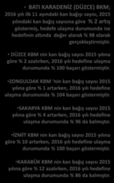 8.330 8.305 12.561 9.769 11.569 9.530 BATI KARADENİZ (DÜZCE) 2015-2016 YILLARI BK (DÜZCE) KAN BAĞIŞ SAYILARI 12.142 11.214 11.099 9.743 10.853 8.835 10.659 7.810 7.569 10.857 8.428 6.607 7.045 7.