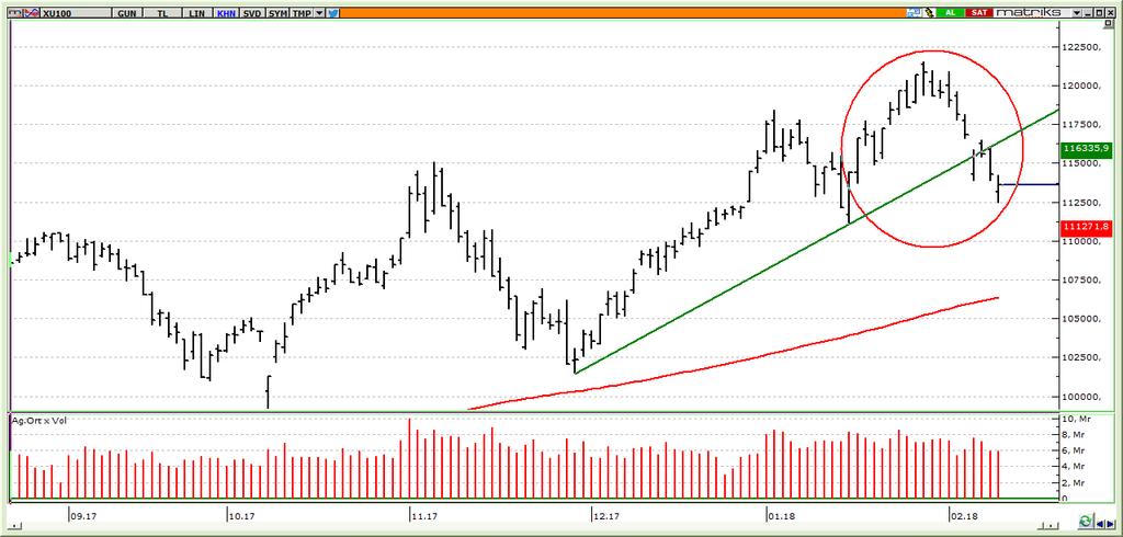 12 Şubat 2018 BIST-100 endeksi, haftanın son gününde de, hızı azalmış olsa da satışların devam ettiği görüldü.