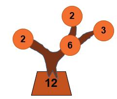 1. 3. Yukarıdaki asal çarpan ağacına göre, aşağıdaki ifadelerden hangisi yanlıştır? A) Asal çarpanları 2 ve 3 tür.