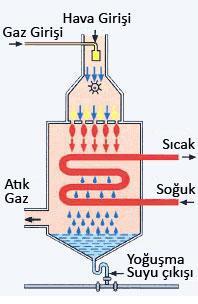 Yoğuşmalı Kazanlar Yoğuşmalı kazanlarda esas, baca gazlarının sıcaklığı çok düşürülerek baca gazı içindeki su buharının Yoğuşması ile gizli ısısının geri kazanılmasıdır.